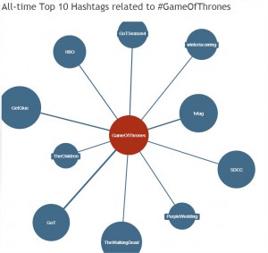 Hashtagify.me - Game of Thrones